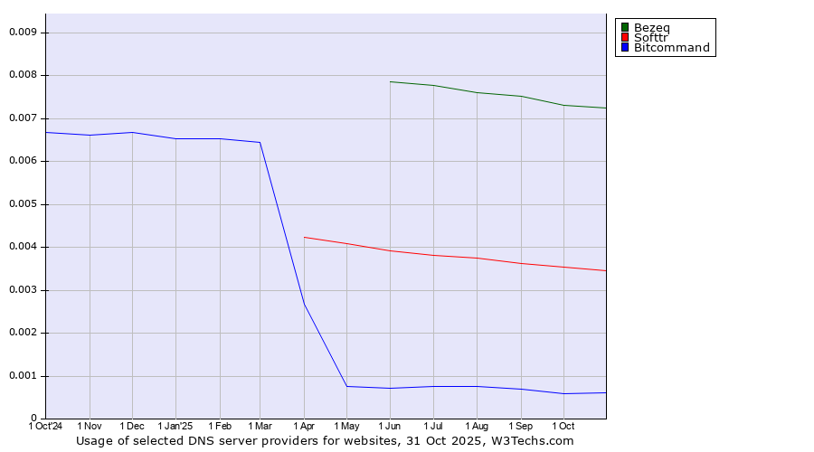 Historical trends in the usage of Bezeq vs. Softtr vs. Bitcommand