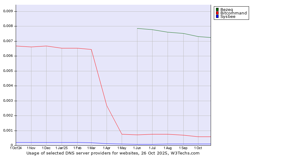 Historical trends in the usage of Bezeq vs. Bitcommand vs. Sysbee