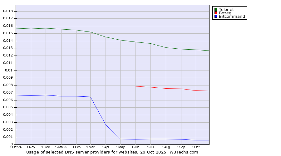 Historical trends in the usage of Telenet vs. Bezeq vs. Bitcommand