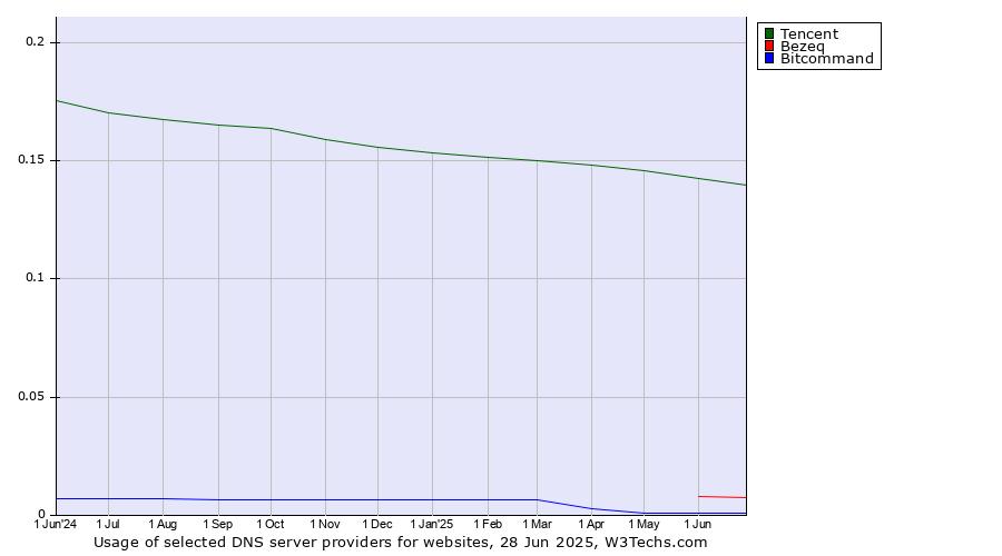 Historical trends in the usage of Tencent vs. Bezeq vs. Bitcommand