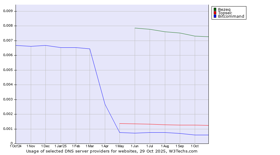 Historical trends in the usage of Bezeq vs. Topsec vs. Bitcommand
