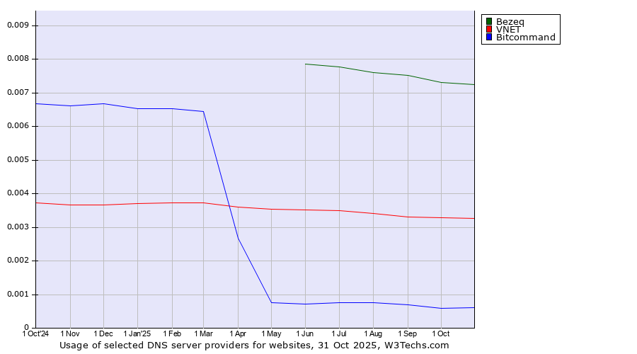 Historical trends in the usage of Bezeq vs. VNET vs. Bitcommand