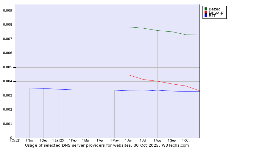 Historical trends in the usage of Bezeq vs. Linux.pl vs. BIT