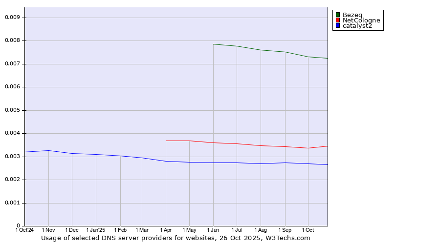 Historical trends in the usage of Bezeq vs. NetCologne vs. catalyst2