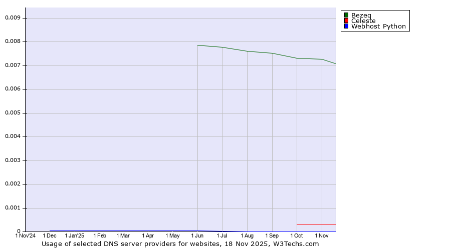 Historical trends in the usage of Bezeq vs. Celeste vs. Webhost Python