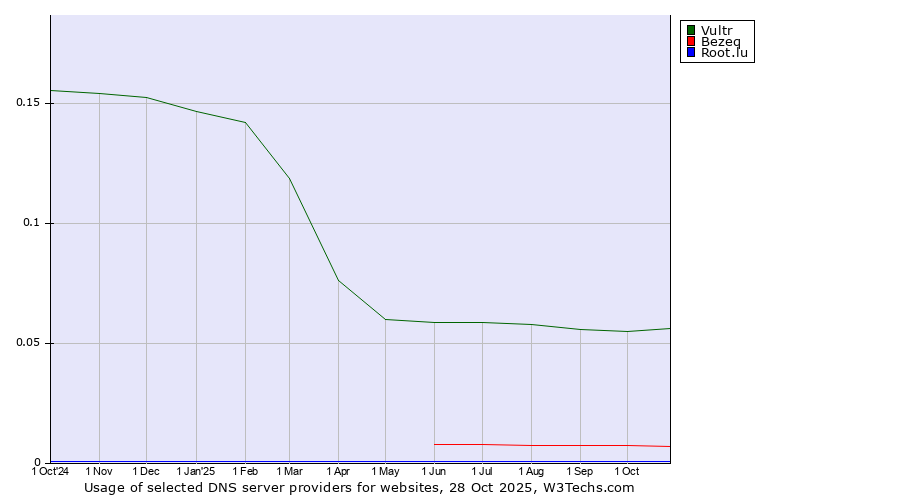 Historical trends in the usage of Vultr vs. Bezeq vs. Root.lu