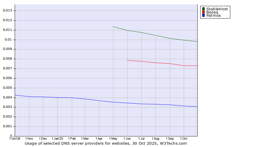 Historical trends in the usage of StableHost vs. Bezeq vs. Patmos
