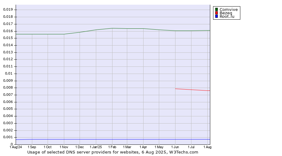 Historical trends in the usage of Comvive vs. Bezeq vs. Root.lu