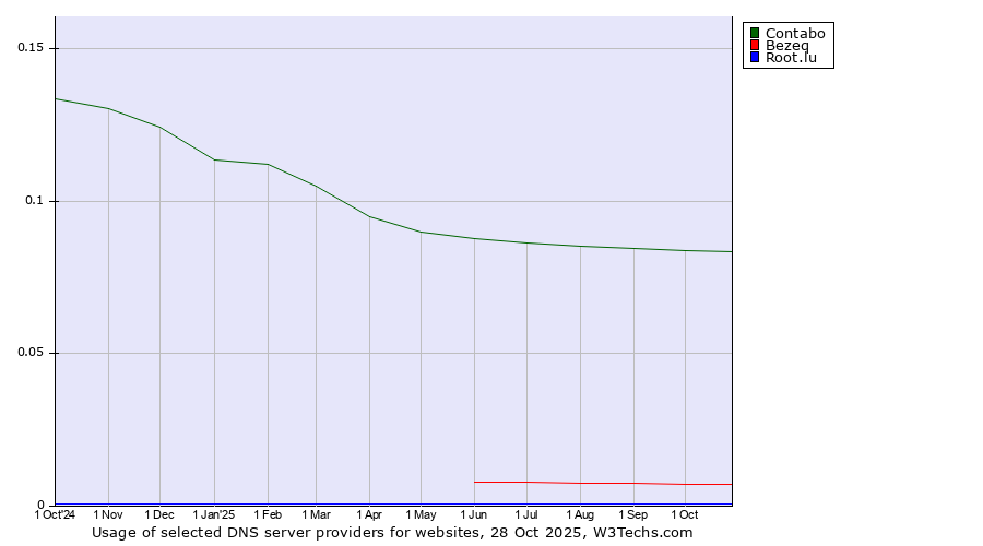 Historical trends in the usage of Contabo vs. Bezeq vs. Root.lu