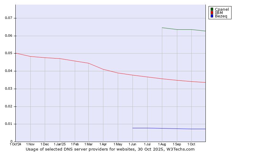 Historical trends in the usage of Cpanel vs. IBM vs. Bezeq