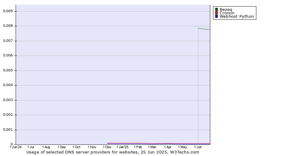 Historical trends in the usage of Bezeq vs. Cronon vs. Webhost Python