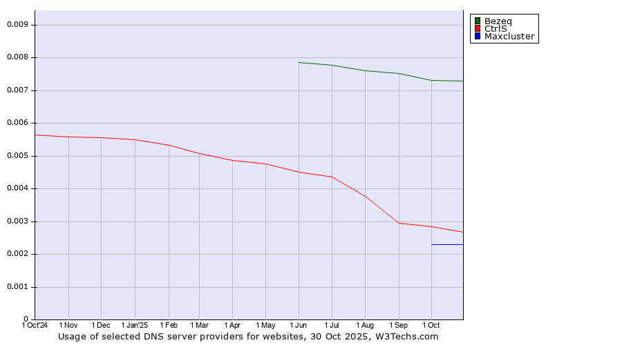 Historical trends in the usage of Bezeq vs. CtrlS vs. Maxcluster