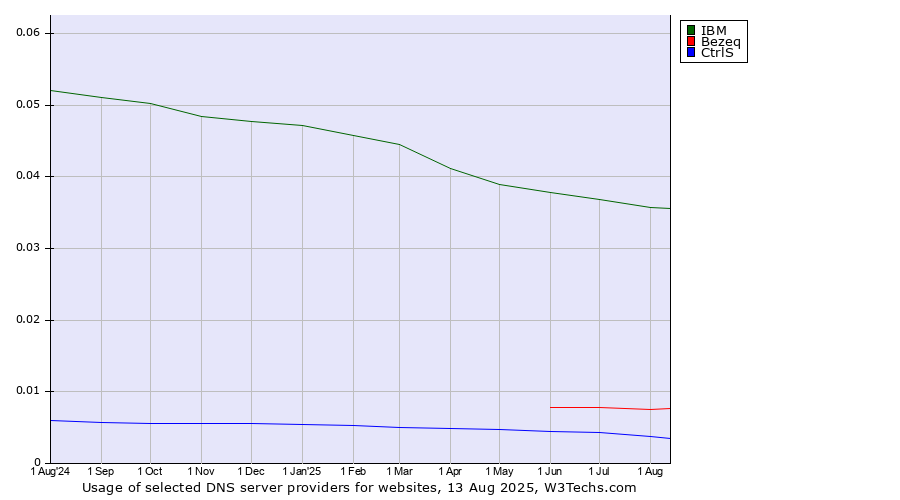 Historical trends in the usage of IBM vs. Bezeq vs. CtrlS