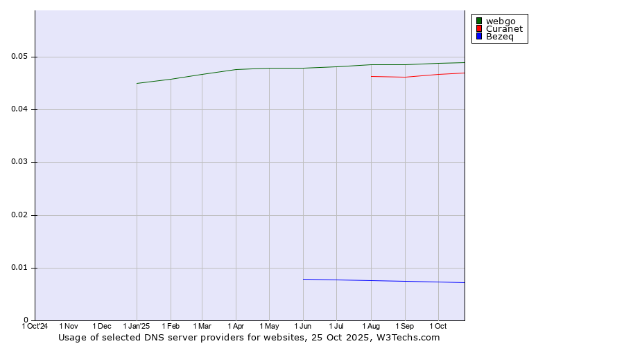 Historical trends in the usage of webgo vs. Curanet vs. Bezeq