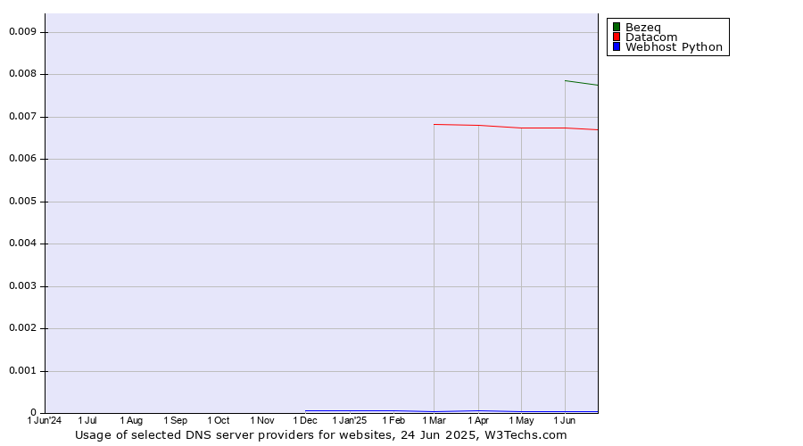 Historical trends in the usage of Bezeq vs. Datacom vs. Webhost Python