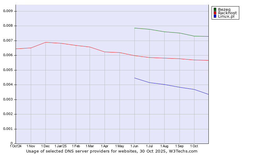 Historical trends in the usage of Bezeq vs. Rackhost vs. Linux.pl