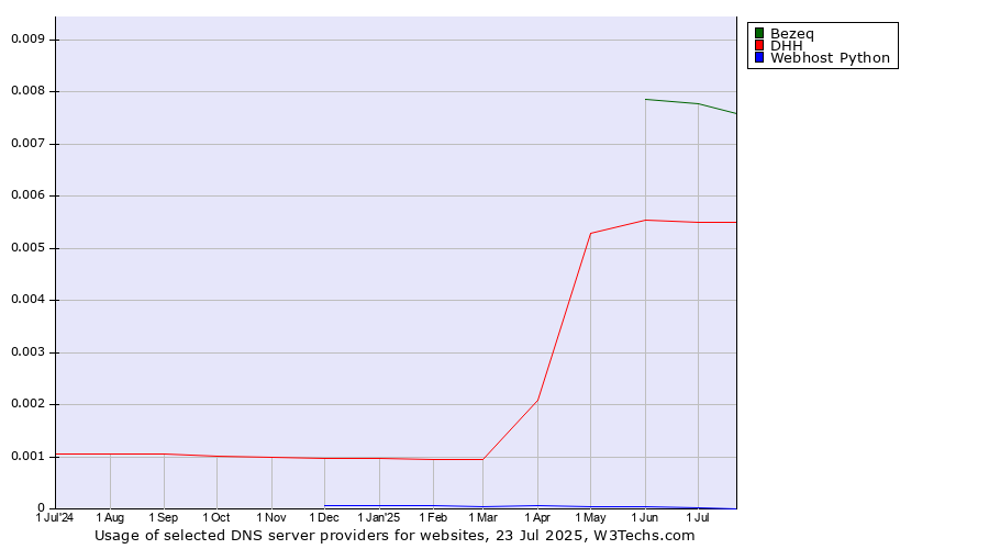 Historical trends in the usage of Bezeq vs. DHH vs. Webhost Python