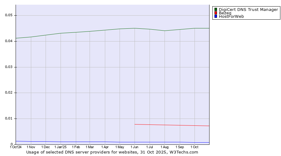 Historical trends in the usage of DigiCert DNS Trust Manager vs. Bezeq vs. HostForWeb