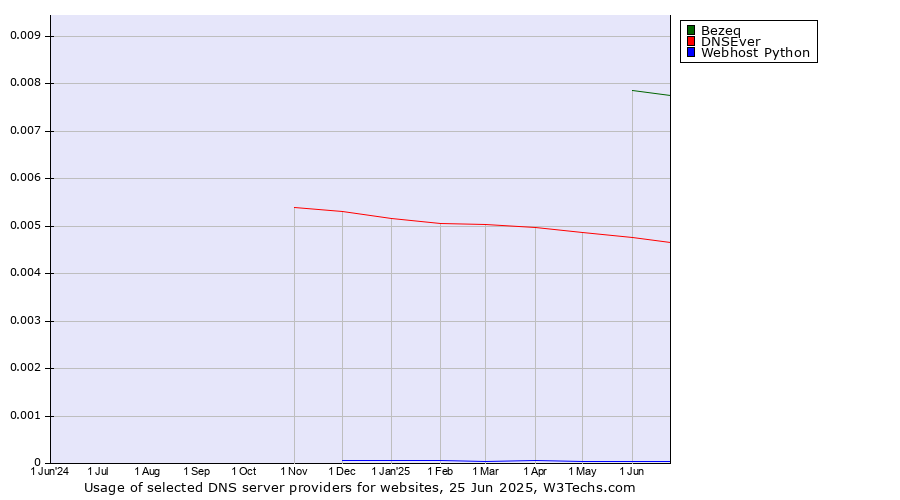 Historical trends in the usage of Bezeq vs. DNSEver vs. Webhost Python