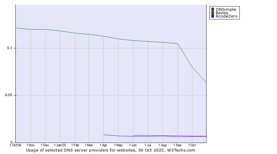 Historical trends in the usage of DNSimple vs. Bezeq vs. RcodeZero