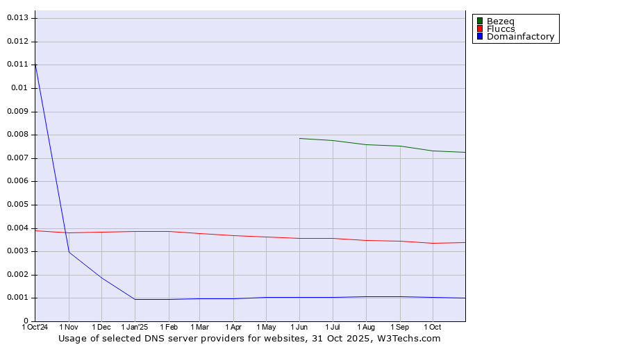 Historical trends in the usage of Bezeq vs. Fluccs vs. Domainfactory
