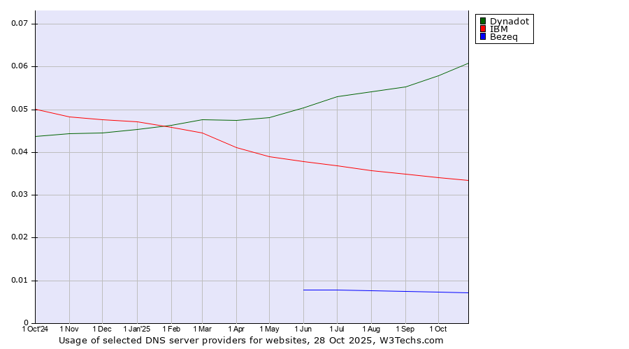 Historical trends in the usage of Dynadot vs. IBM vs. Bezeq