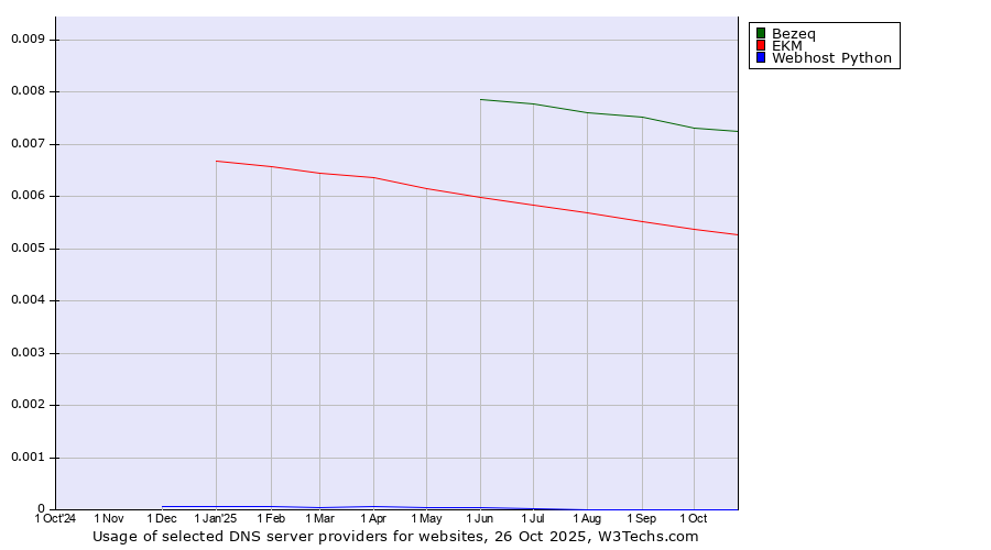 Historical trends in the usage of Bezeq vs. EKM vs. Webhost Python