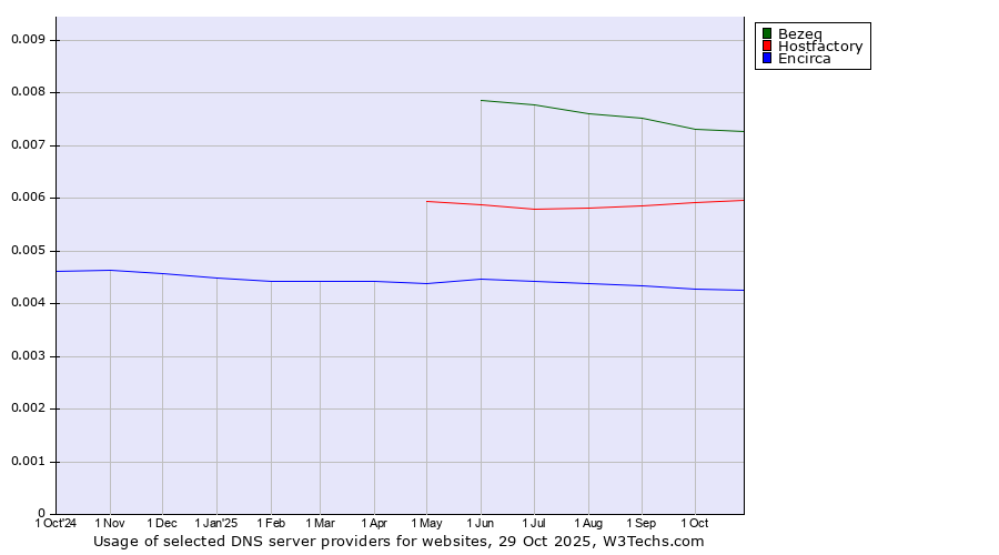 Historical trends in the usage of Bezeq vs. Hostfactory vs. Encirca