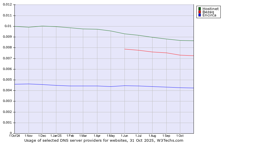 Historical trends in the usage of Hostinet vs. Bezeq vs. Encirca