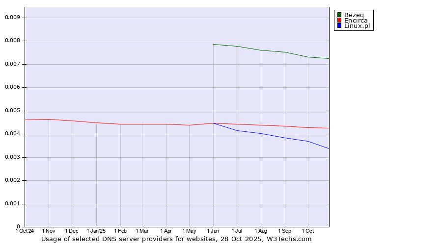 Historical trends in the usage of Bezeq vs. Encirca vs. Linux.pl