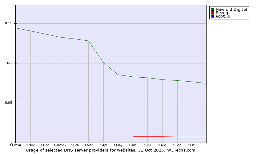Historical trends in the usage of Newfold Digital vs. Bezeq vs. Root.lu