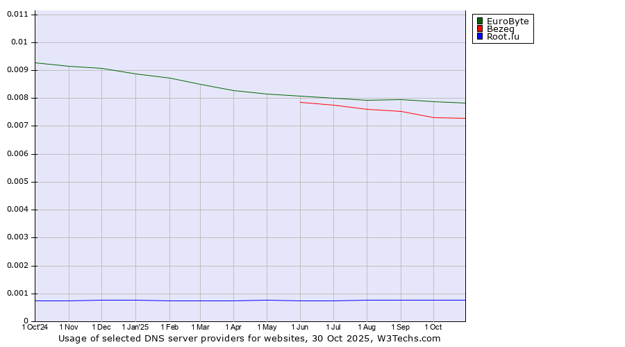 Historical trends in the usage of EuroByte vs. Bezeq vs. Root.lu