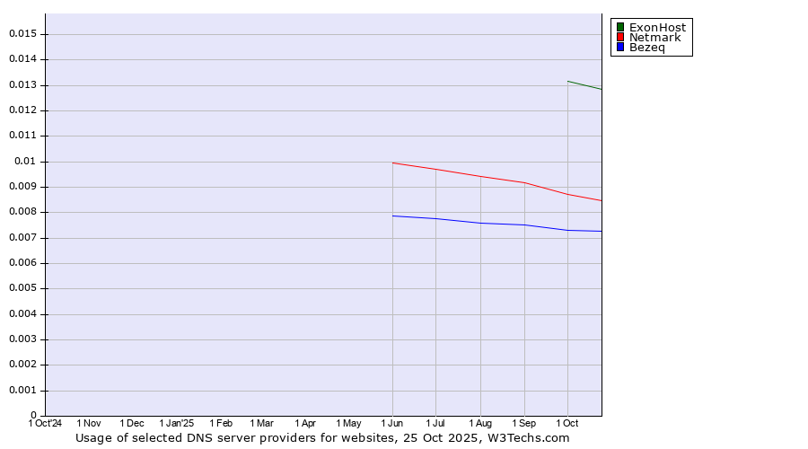 Historical trends in the usage of ExonHost vs. Netmark vs. Bezeq