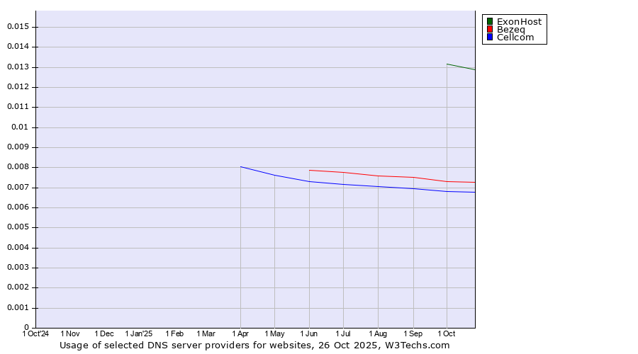 Historical trends in the usage of ExonHost vs. Bezeq vs. Cellcom