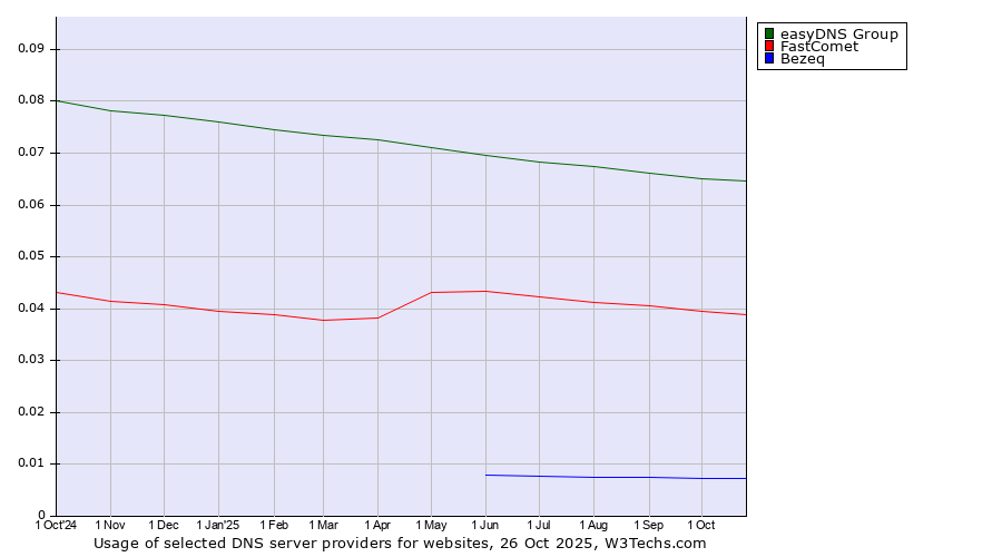 Historical trends in the usage of easyDNS Group vs. FastComet vs. Bezeq