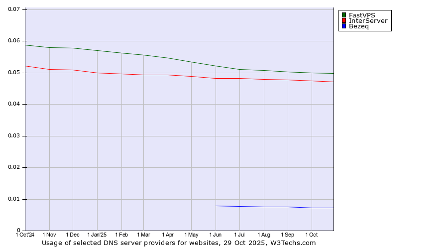 Historical trends in the usage of FastVPS vs. InterServer vs. Bezeq