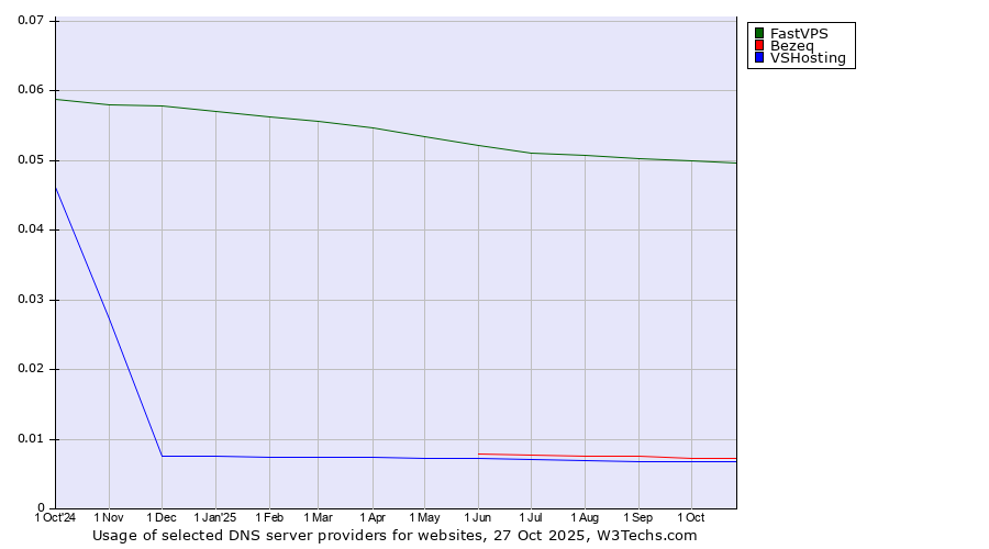 Historical trends in the usage of FastVPS vs. Bezeq vs. VSHosting