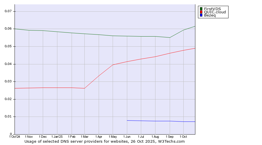 Historical trends in the usage of FirstVDS vs. QUIC.cloud vs. Bezeq