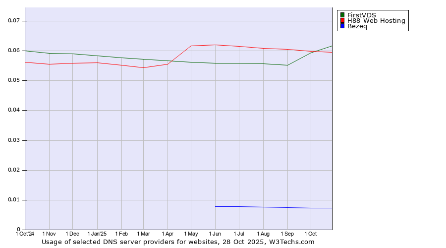 Historical trends in the usage of FirstVDS vs. H88 Web Hosting vs. Bezeq