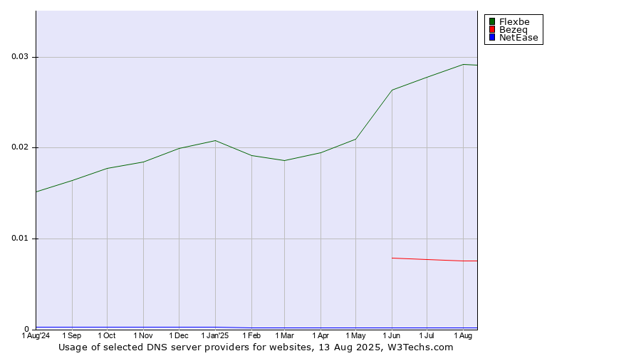 Historical trends in the usage of Flexbe vs. Bezeq vs. NetEase