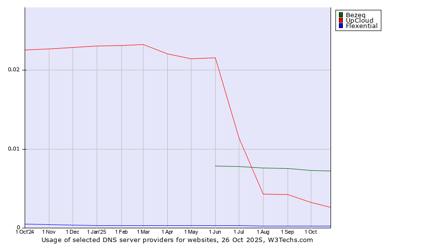 Historical trends in the usage of Bezeq vs. UpCloud vs. Flexential
