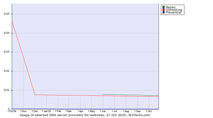 Historical trends in the usage of Bezeq vs. VSHosting vs. Flexential