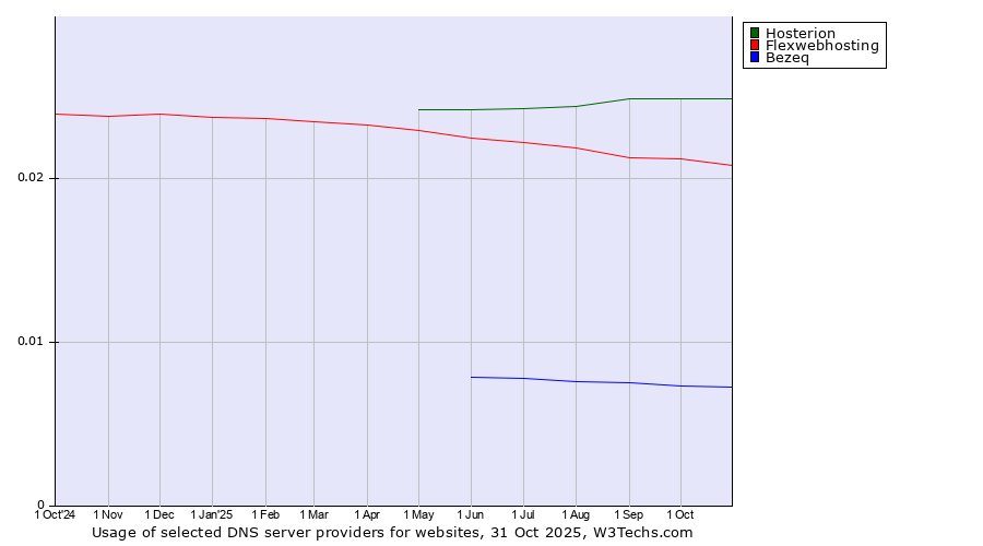 Historical trends in the usage of Hosterion vs. Flexwebhosting vs. Bezeq