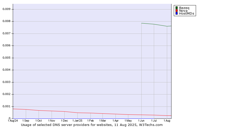 Historical trends in the usage of Bezeq vs. Nova vs. HostMDs