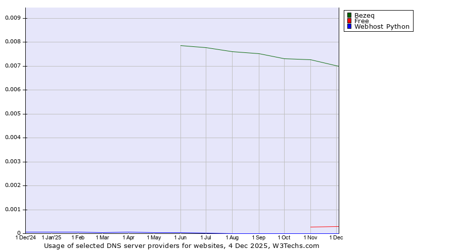 Historical trends in the usage of Bezeq vs. Free vs. Webhost Python