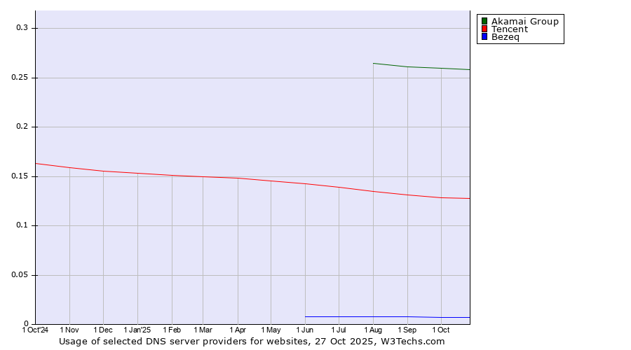Historical trends in the usage of Akamai Group vs. Tencent vs. Bezeq
