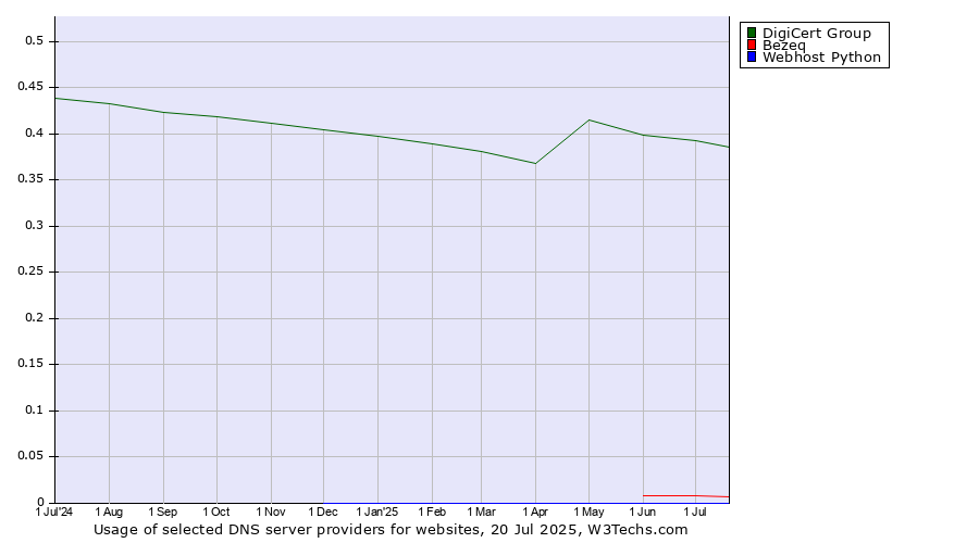 Historical trends in the usage of DigiCert Group vs. Bezeq vs. Webhost Python