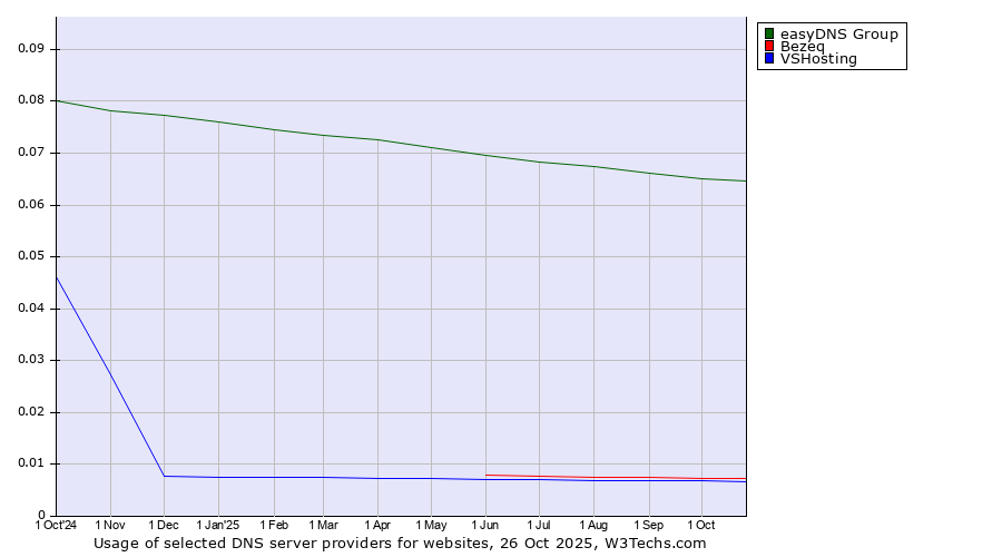 Historical trends in the usage of easyDNS Group vs. Bezeq vs. VSHosting