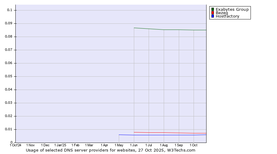 Historical trends in the usage of Exabytes Group vs. Bezeq vs. Hostfactory