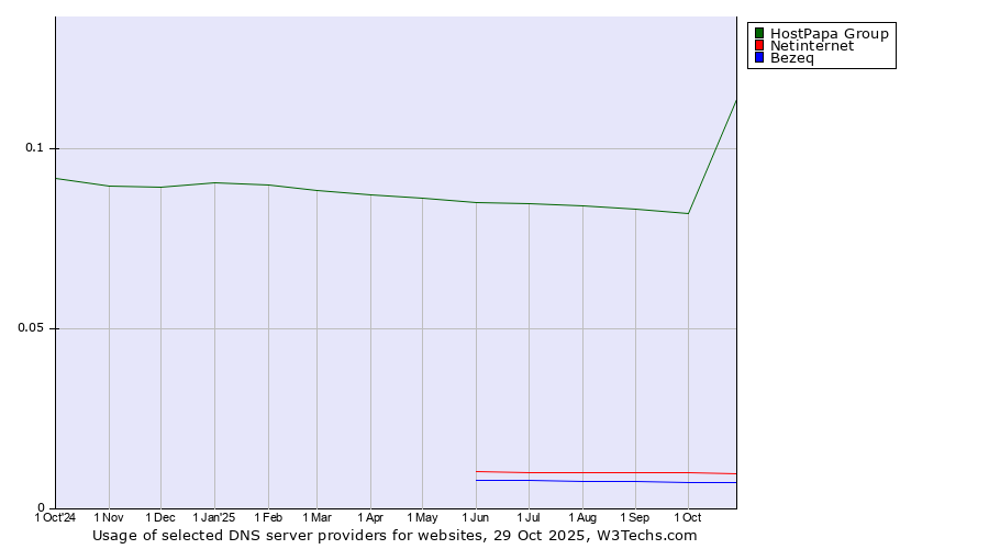 Historical trends in the usage of HostPapa Group vs. Netinternet vs. Bezeq